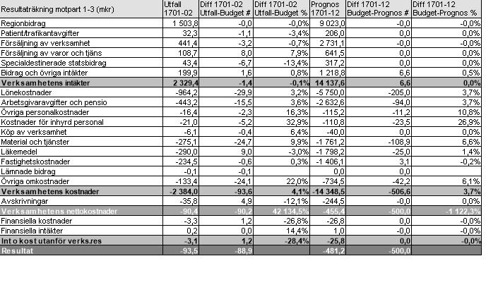 Förbättrad tillgänglighet till besök, operation/åtgärd och CT. Arbete planeras för att utveckla MR flöden. Ingen produktionsstatistik finns att kommentera i februaribokslutet.