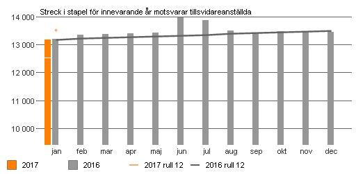 Medarbetare samt inhyrd personal Antal anställda utveckling per månad Inhyrd personal kostnad (mkr) Antal anställda omräknat till heltid per heltid och årets sjukfrånvaro AOH Använd= Anställda