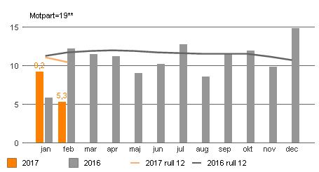 Personal huvudgrupp Använd AOH Avvikelse Sjuk dgr Avvikelse Använd A Avvikelse volymer 1701 01 1601 01 # % 1701 01 1601 01 # % # % Ledning / Administration 1 022,6 996,1 26,5 2,7% 1,34 1,41 0,07 4,6%