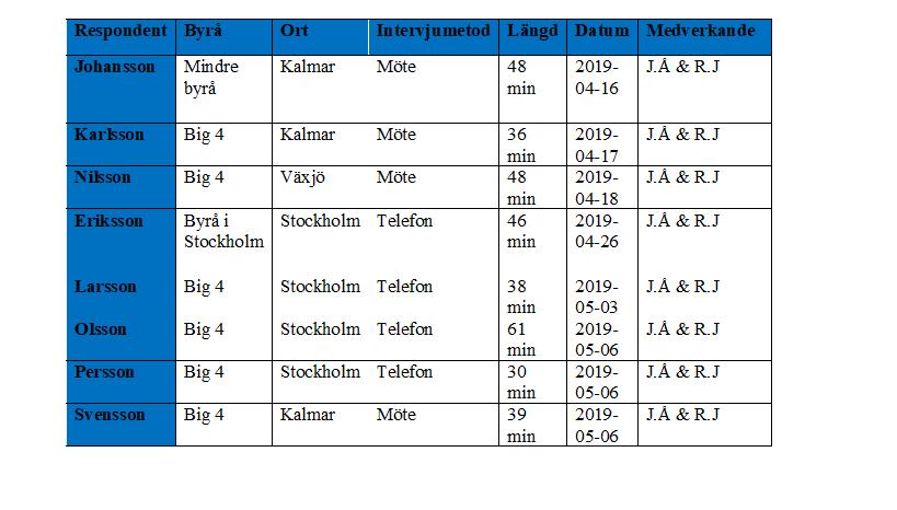Tabell 1: Intervjuer 2.7 Hur vi analyserade intervjudatan Intervjuerna gav oss stora mängder data att analysera.