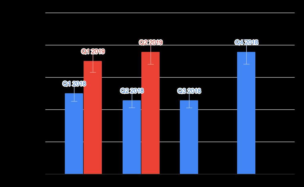 3 VD Kommentar Tourn växer i full fart med 60% i omsättningsökning jämfört med föregående år och vi förväntar oss att öka tillväxttakten ytterligare under årets kommande kvartal.