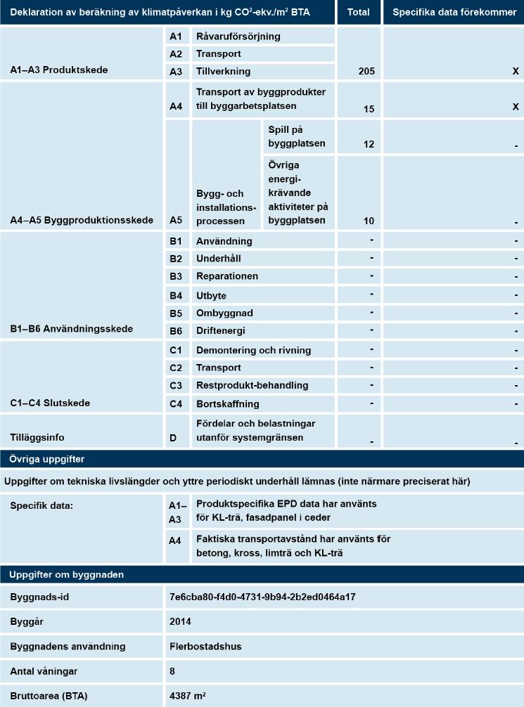 Figur 11 - Exempelhus från Boverkets rapport Tabell 12 - Materialbyte till material med lägre klimatpåverkan Material Nuvarande GWP Nya GWP Källa Betong 0,107 kg Co2e/kg 0,093