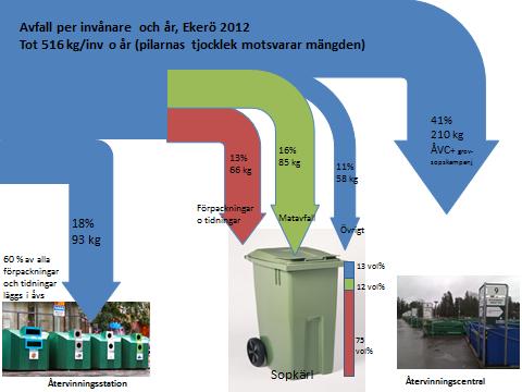 lämnas för återvinning i återvinningsstationer minskar. Det sker en ökning av den sammanlagda mängden hushållsavfall.