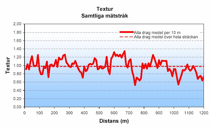 Homogenitet med Laser RST textur/dor DOR