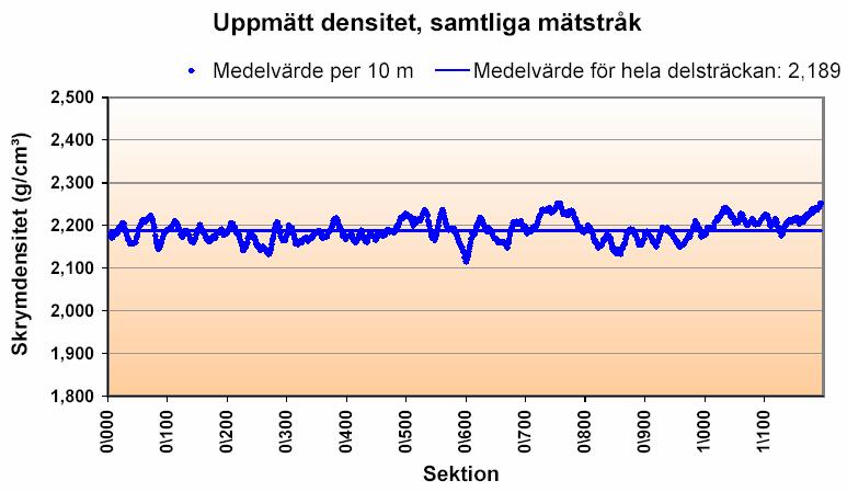 asfaltläggare (IRI-uppskattning) Utjämning av