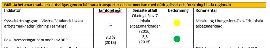 3 Mål och fokusområden 3.1 Västra Götaland ska sträva efter det hållbara samhället med tillväxt av jobb och företag i hela regionen 3.1.1 Arbetsmarknaden ska utvidgas genom hållbara transporter och samverkan med näringsliv och forskning i Västra Götaland Aktiviteter: 3.