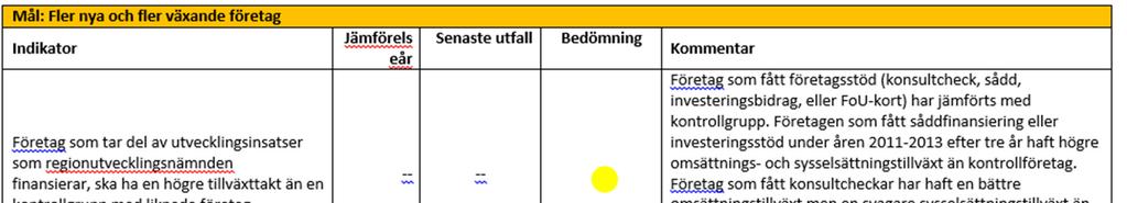 6 Övrig rapportering 6.1 Fördjupad rapport till egen nämnd/styrelse Regionutvecklingsnämndens egna mål 6.2.Insatsområden kopplade till regionfullmäktiges budget samt Västra Götaland 2020 (VG2020) 6.2.1. Ett gott klimat för kreativitet, entreprenörskap och företagande Insatsområden: 6.