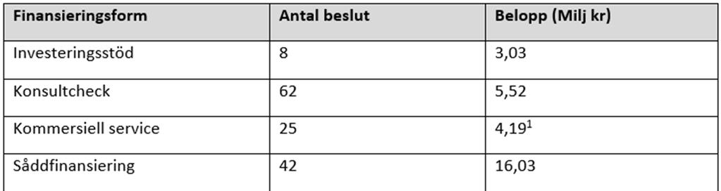 investeringsbidrag i Dalsland. VGR har under 2017 blivit beviljade 15,5 mnkr av Tillväxtverket till affärsutvecklingscheckar för internationalisering och digitalisering.