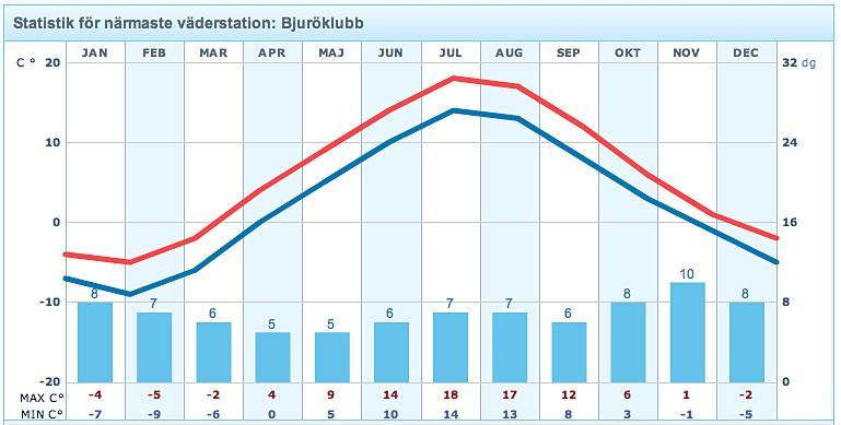 3. Väderstatistiken i diagrammet nedan visar genomsnittstemperaturen för varje månad för väderstationen Bjuröklubb i norra Västerbotten. (källa: svt.