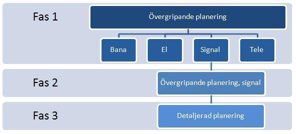 6.1 Övergripande planering Figur 6.1 Schematisk bild över planeringsprocessen för ibruktagning inom signal.