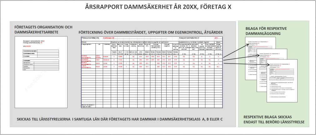 1.1 Rapporteringsrutiner Rapporteringen om dammsäkerhet har följande innehåll. > En verksamhetsövergripande del där företagets organisation och dammsäkerhetsarbete beskrivs.