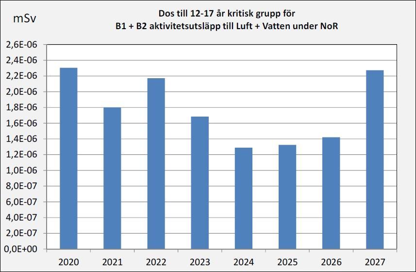 2018-09-21 s 76 (100) Figur 23. Sammanlagd dos till kritisk grupp (12 17 år) för aktivitetsutsläpp från hela Barsebäcksverket under nedmontering och rivning.
