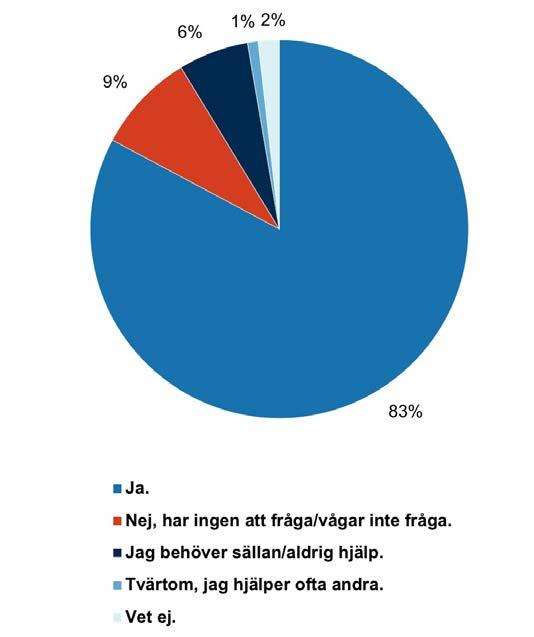 Färre sociala nätverk och mindre möjlighet till stöd Med åldern ökar i regel ensamhet och isolering. Man kanske förlorar en partner eller några av sina nära vänner.