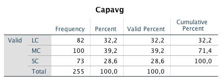 Efter att ha justerat för saknad data och outliers för samtliga variabler bestod studiens urval av 25