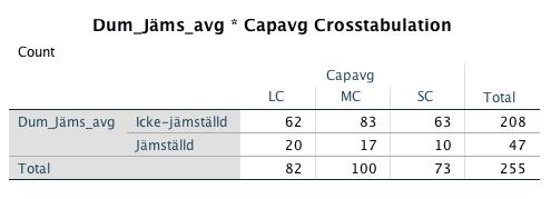 det högsta medelvärdet för Tobin s q. Small Cap har det lägsta medelvärdet för samtliga av variablerna ROE, ROA och Tobin s q. Tabell 4.1.