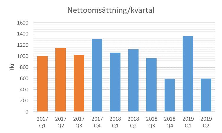FINANSIELL INFORMATION NETTOOMSÄTTNING Nettoomsättningen under andra kvartalet för koncernen uppgick till 599 TKr (1 123 Kr), vilket är en minskning med 46% från samma period förra året.