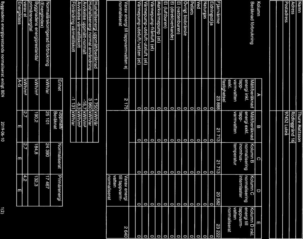 Luleå Energi NARHET OCH OMTANKE Rapport: Byggnadens energiprestanda normatiserat entigt BEN Namn Adress Postadress Thure Mattsson Rödinggränd 161 97452 Luteä Byggnadens energianvändning Enhet:kWh/år