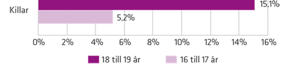 Åldersgränser skjuter upp