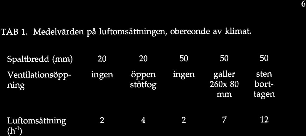 6 TAB 1. Medelvärden på luftomsäthringen/ obereonde av klimat.