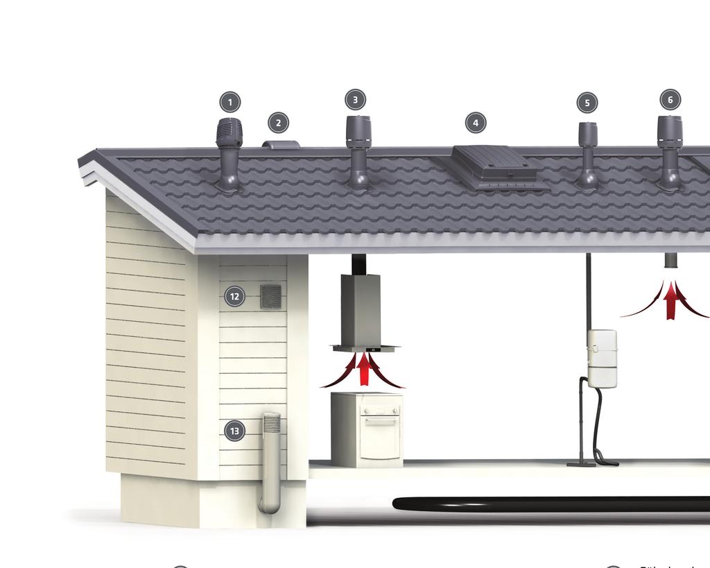 VILPE-lösningar VILPE Intake tilluftshuv suger in frisk luft i huset. VILPE Nockplåtsventilator ventilerar taket och vindsutrymmet samt för bort fukten.