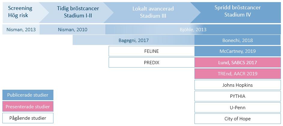 Översikt över avslutade och pågående studier på bröstcancer Pågående studier Bröstcancer DiviTum dokumenteras idag i flera internationella och nationella studier inom spridd bröstcancer vilket är