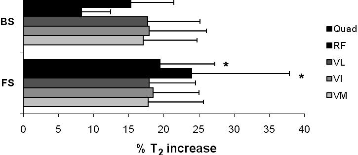 5.4. Study IV 5.4.1.1. Functional Magnetic Resonance Imaging T2 of the quadriceps muscles showed an overall increase following exercise (p<0.05).