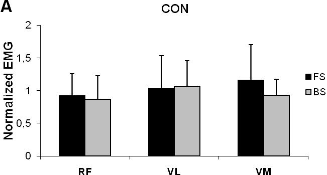 5.4.1.2. Electromyography The overall normalized mean EMGCON of quadriceps (VM, VL and RF) was higher than normalized mean EMGECC (p<0.05), but there was no general difference between exercise modes.