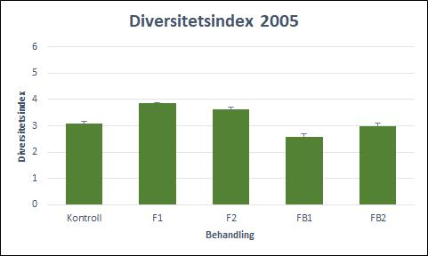 Figur 6. Diversitetsindex framtaget från Berger-parkers dominansindex med tillhörande standardavvikelse för 2005. Ökat värde tyder på en högre diversitet av död ved.