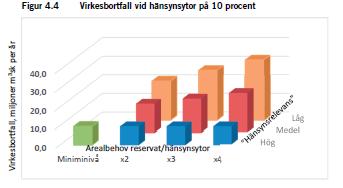 3. Vad händer med virkesbortfallet/kostnaden om miljömålet nås på ett sätt som inte