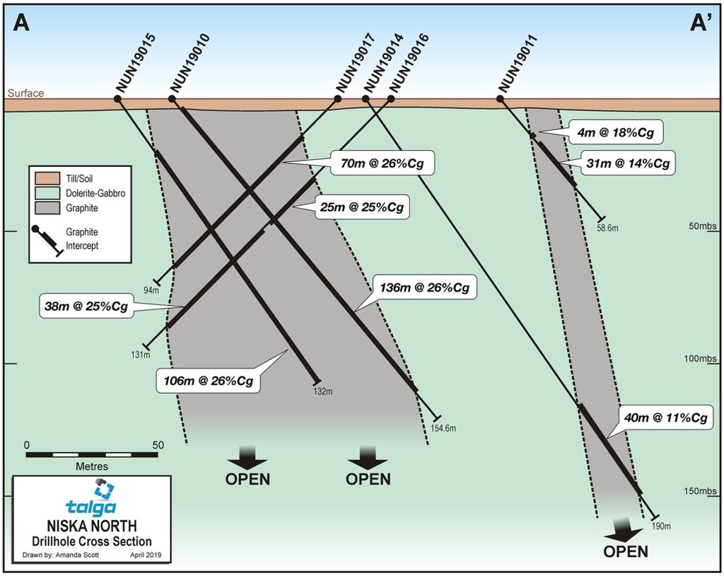 Figure 1 Drillhole cross-section from Niska North showing graphite intercepts from both the