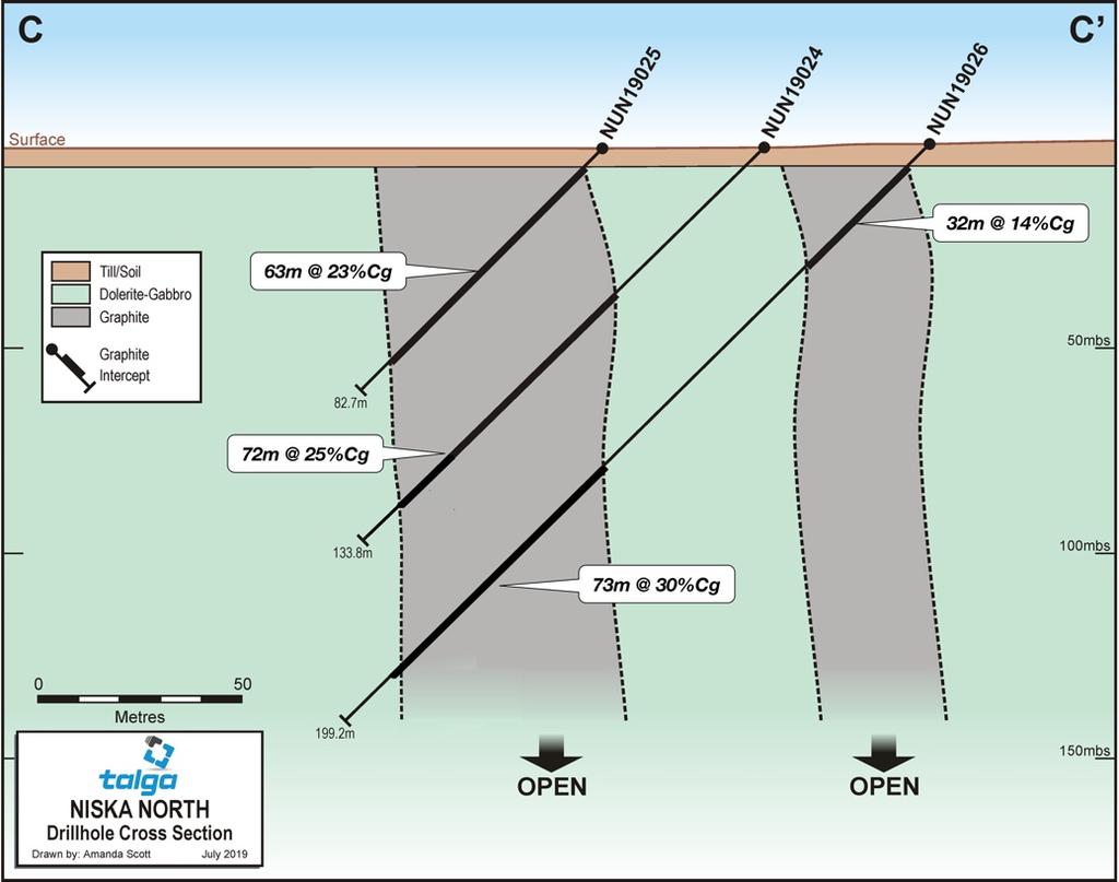 Figure 3 Drillhole cross-section from Niska North showing graphite intercepts from both the