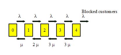 4 Vi får och därmed. Svar: 4 Ugift. () Ett kösystem kan modelleras som M/M// ( betjänare, kölats).