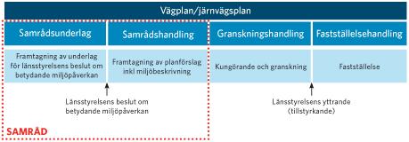 1 Bakgrund 1.1 Planläggningsprocessen Ett väg- eller järnvägsprojekt ska planeras enligt en särskild planläggningsprocess (se figur 1.