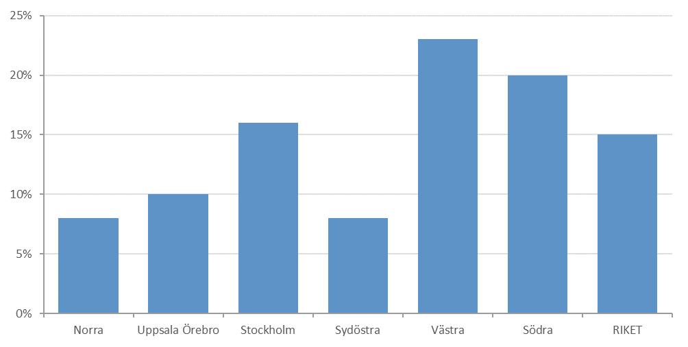 Kontakter med trombektomicenter för patienter med ischemisk stroke Sedan 2017 registrerar Riksstroke antalet kontakter som togs med trombektomicentra för patienter som insjuknat i ischemisk stroke.