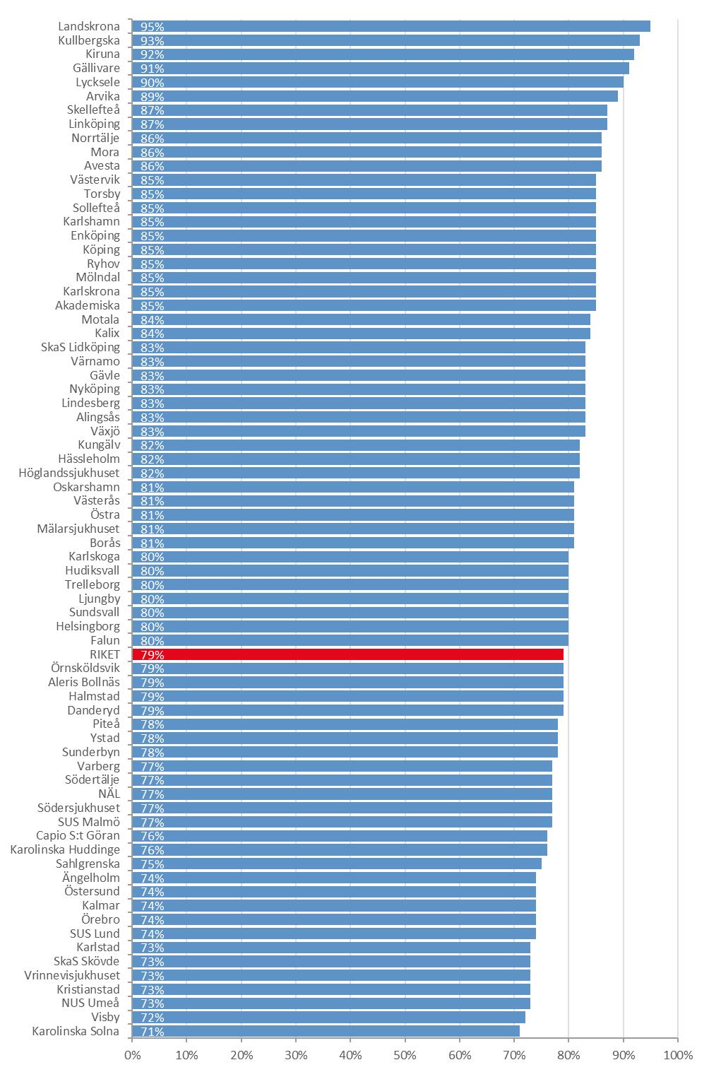 Blodtryckssänkande Figur 37. Andelen strokepatienter som skrevs ut från sjukhuset med någon form av blodtryckssänkande medicinering per sjukhus 2018.