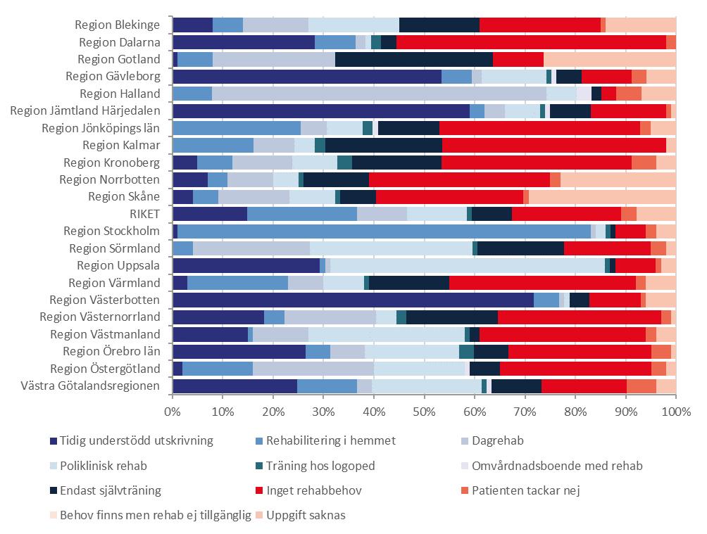 planerades för 10 % av patienterna, och poliklinisk rehabilitering planerades för 12 % av patienterna.