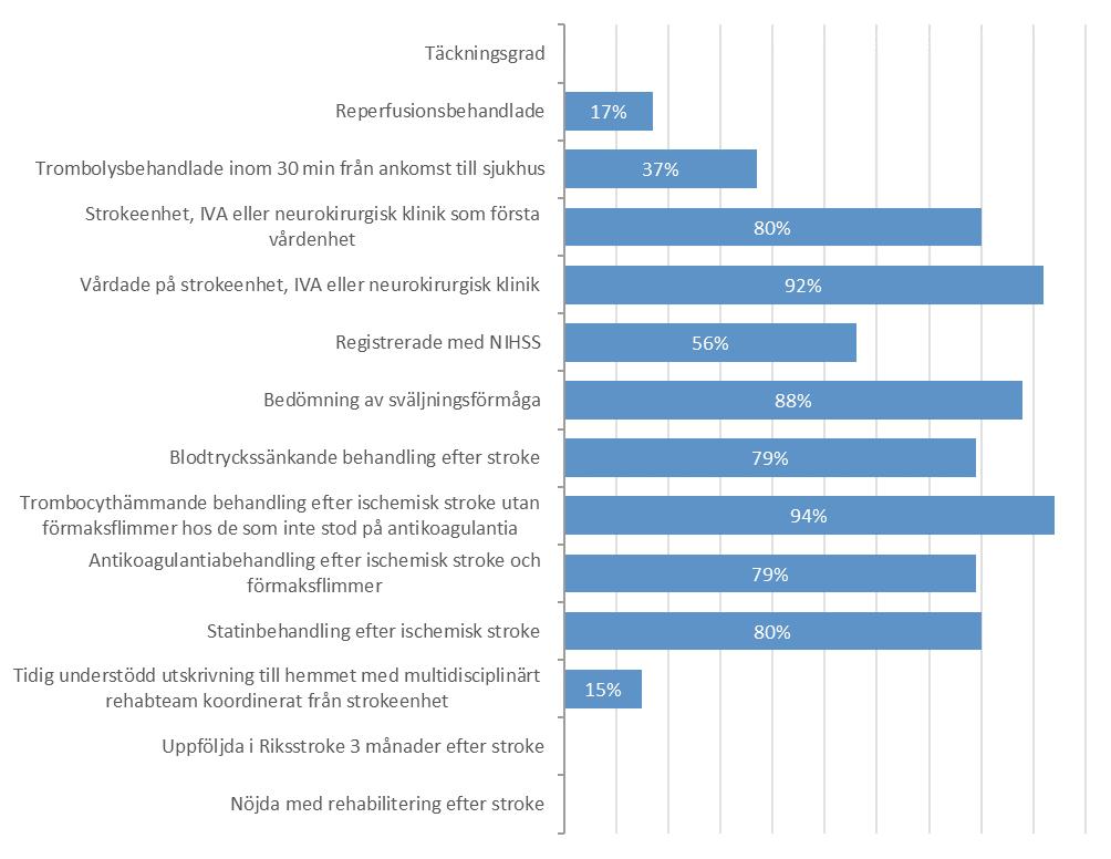 Målnivåer för stroke på nationell nivå Figur 11.