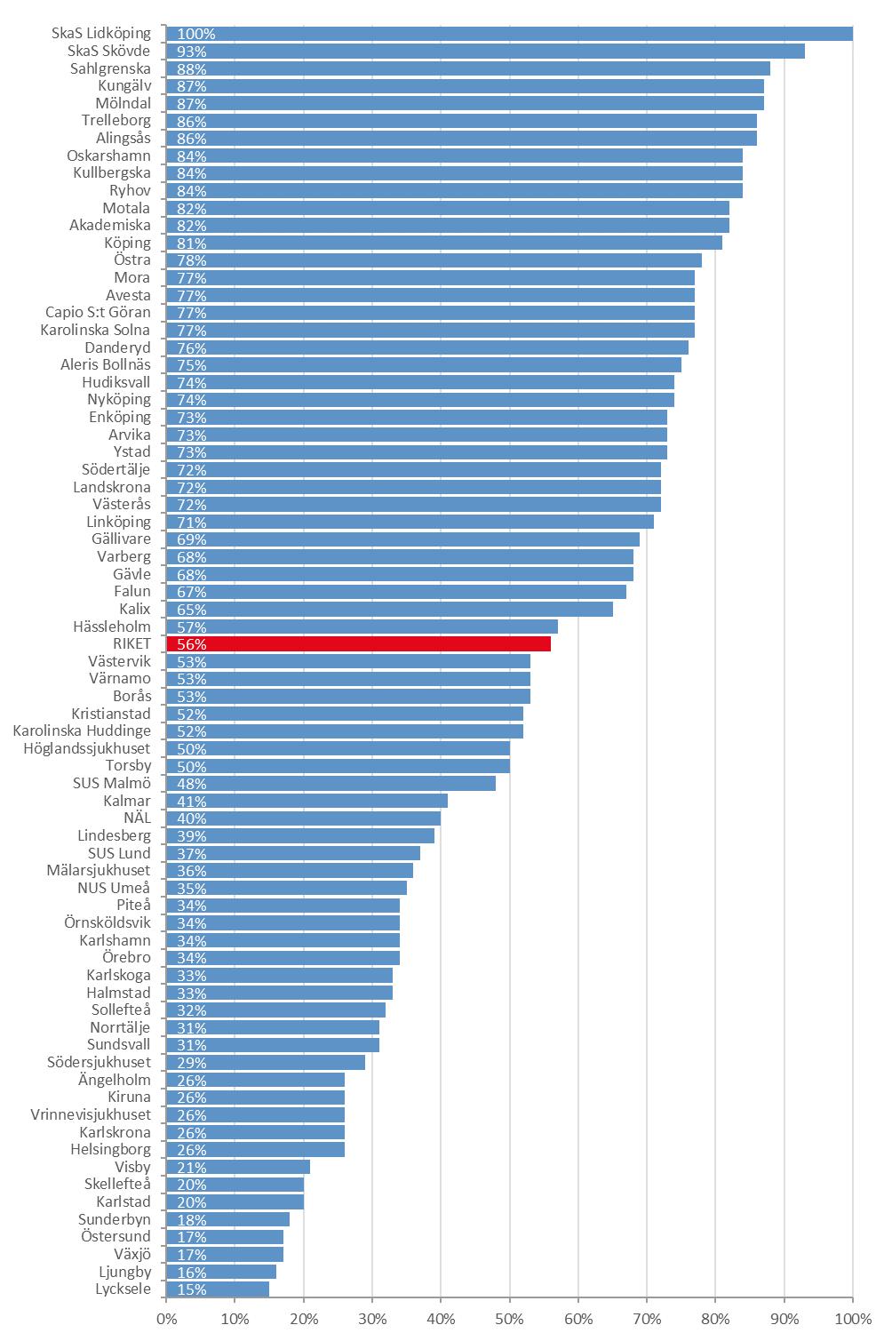 Registrerade med NIHSS-poäng Figur 15. Andelen registrerade med NIHSS-poäng vid ankomsten till sjukhus per sjukhus 2018.