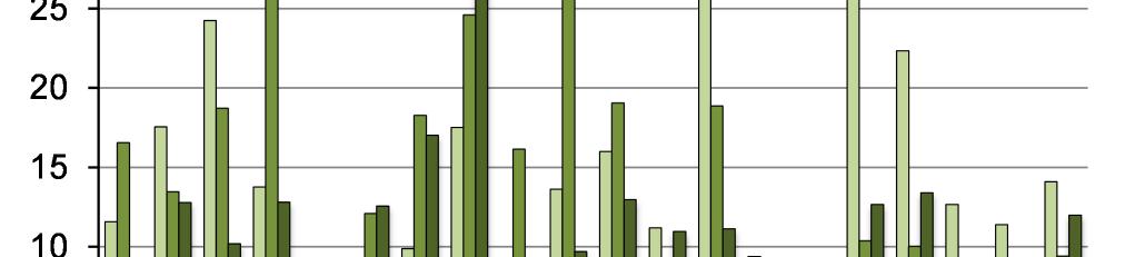 I Rönne å vid Stackarps bro (pkt 2) har (enligt IPS-index) påverkan av näringsämnen och organisk förorening minskat sedan 26, medan ingen förändring har skett i Rönne å nedströms Ängelholm (pkt 49).