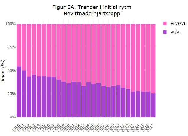 Region Örebro län SMS-larm till lekmän vid hjärtstopp utanför sjukhus 7 Bakgrund Det svenska hjärt- och lungräddningsregistret avseende hjärtstopp utanför sjukhus startade redan 1990[1].