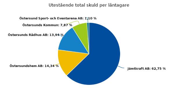 Sammanfattning portfölj 2019-08-31 Anskaffningsvärde värde värde Bokfört Marknads- Andel Min Nor % % marknadsvärde Aktier Sverige 110 523 184 145 388 905 145 388 905 17,7% 15 20 25 Aktier Utland 97