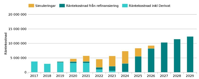 Extern skuld inom koncernen är 120,1 mnkr. Samtlig extern skuld ligger i Östersundshem med sista förfall 2019-10-30.