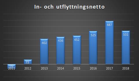 Den nu aktuella befolkningsmålsättningen, när det gäller skatteintäkter, är 64 523 invånare år 2020, 65 065 år 2021 och 65 753 år 2022, dvs en genomsnittlig ökning om ca 574 invånare per år.