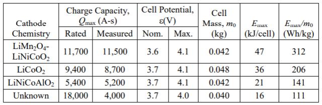Lyon och Walters (2016) genomförde en studie där ett flertal tester på fyra mindre cylindriska litium jon batterier, av dimensionen 18 mm i diameter och 65 mm i höjd undersöktes i brandsyfte.