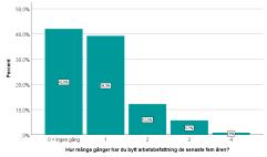 arbetsplats och arbetsbefattning under sista 5 åren (%) 55 % har bytt arbetsplats minst en gång de senaste fem åren (Talis 2018: median 2 3 år på