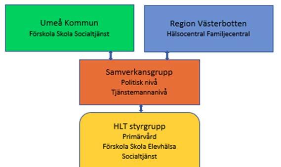 HLT team Varje chef utser nyckelpersoner från sin verksamhet som ska ingå i HLT teamet, samt supppleanter. Dessa nyckelpersoner deltar kontinuerligt på HLT mötet.