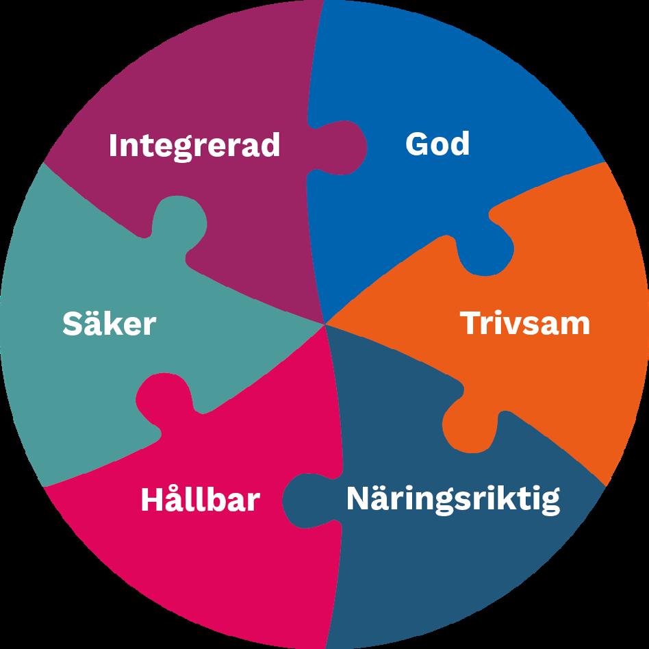 Måltiden mer än maten på tallriken Så planerar och lagar vi maten Skolmatsedeln planeras för ett halvår i taget.