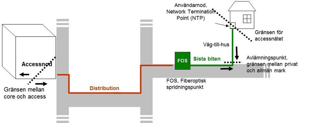 Figur 3 - Illustration av accessnätets struktur Delen av accessnätet mellan fiberoptisk spridningspunkt (FOS) och användarnod kallas vanligen den sista biten.