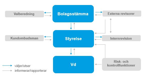 Tre Kronor Tre Kronors centrala funktioner utgörs av risk- och kontrollfunktioner samt internrevision, som samtliga är fristående från den operativa verksamhet som ska kontrolleras.