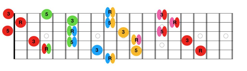 3. Visualisation med caged-metoden För att man ska kunna förstå hur jag har visualiserat gitarrhalsen valde jag att dissikera cagedmetoden och dess konstruktion.
